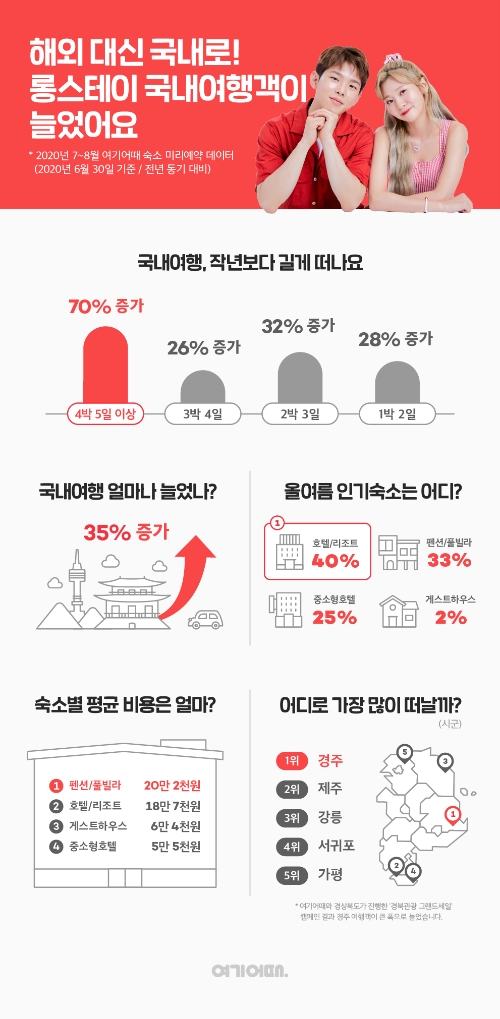 이미지 제공 = 여기어때