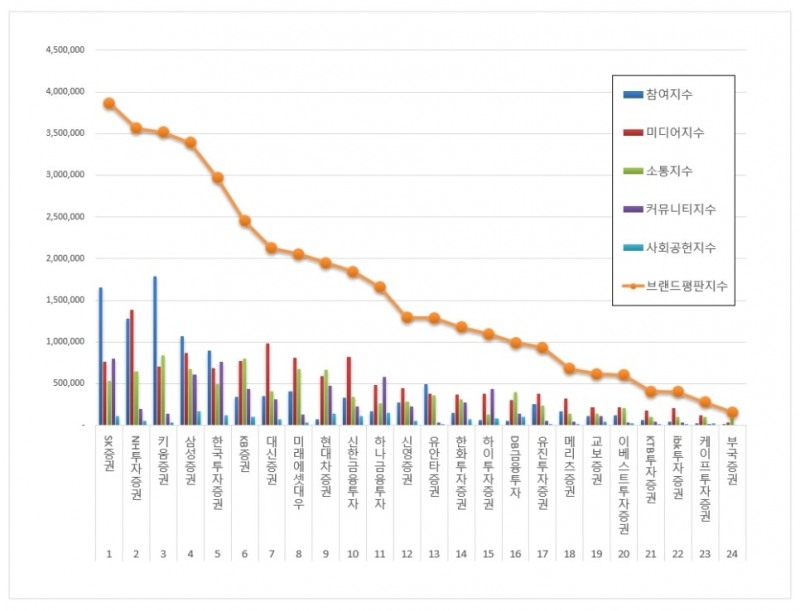 SK증권, 증권사 브랜드평판 2020년 7월 ...1위