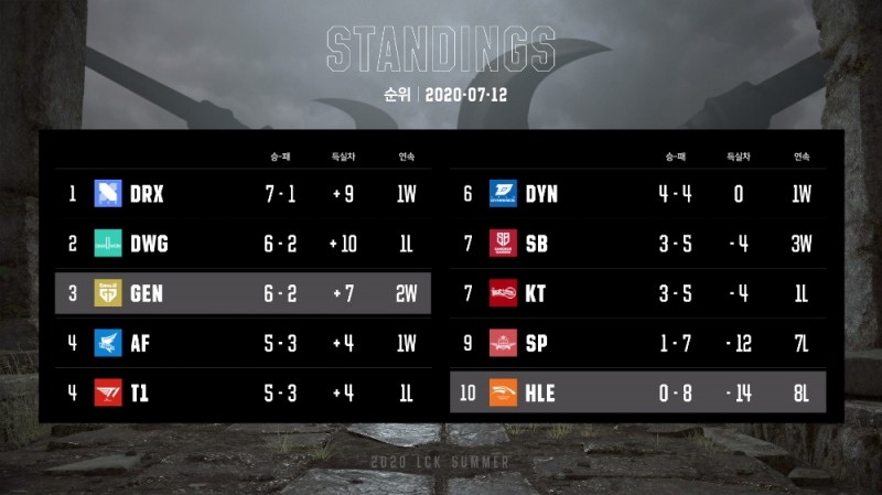LCK 2020 서머 4주차 순위(사진=LCK 페이스북 발췌).