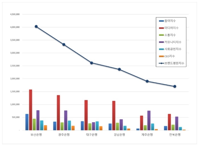 지방은행 브랜드평판 7월 빅데이터 분석 1위는 부산은행... 2위 광주은행, 3위 대구은행 順