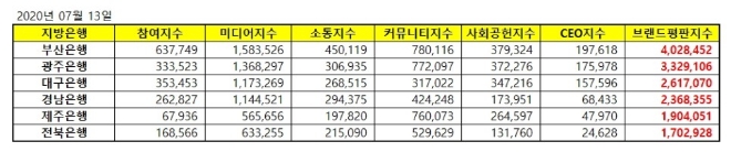 지방은행 브랜드평판 7월 빅데이터 분석 1위는 부산은행... 2위 광주은행, 3위 대구은행 順