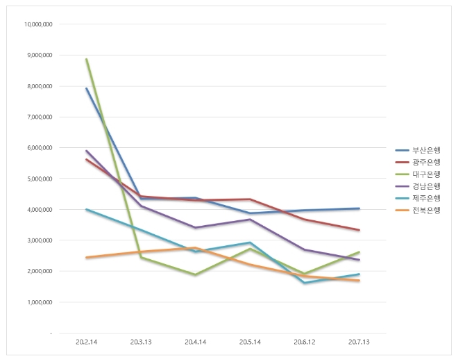 지방은행 브랜드평판 7월 빅데이터 분석 1위는 부산은행... 2위 광주은행, 3위 대구은행 順