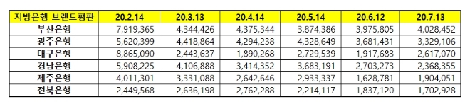 지방은행 브랜드평판 7월 빅데이터 분석 1위는 부산은행... 2위 광주은행, 3위 대구은행 順