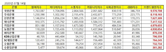 은행 브랜드평판 7월 빅데이터 분석 1위는 국민은행... 2위 우리은행, 3위 신한은행 順