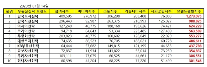 부동산신탁 브랜드평판 7월 빅데이터 분석 1위는 한국토지신탁