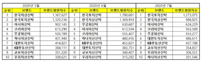 부동산신탁 브랜드평판 7월 빅데이터 분석 1위는 한국토지신탁