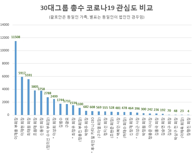 이재용 부회장, 30대그룹 총수 중 '코로나19 대응·위기의식' 가장 높아