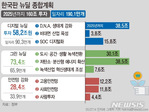 정부는 '디지털 뉴딜'과 '그린 뉴딜'을 양대 축으로 하는 한국판 뉴딜에 2025년까지 160조원을 투입한다.