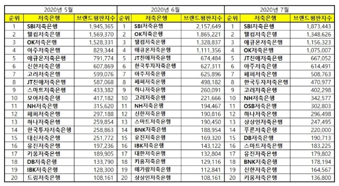 저축은행 브랜드평판 7월 빅데이터 분석 1위는 SBI저축은행