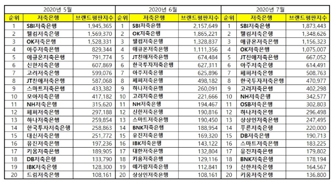 저축은행 브랜드평판 7월  빅데이터 분석 1위는  SBI저축은행