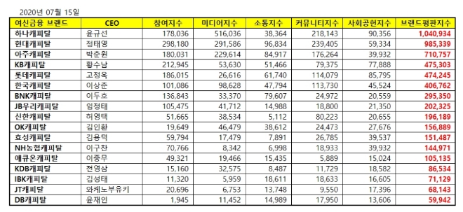 캐피탈 브랜드평판 7월 빅데이터 분석 1위는 하나캐피탈