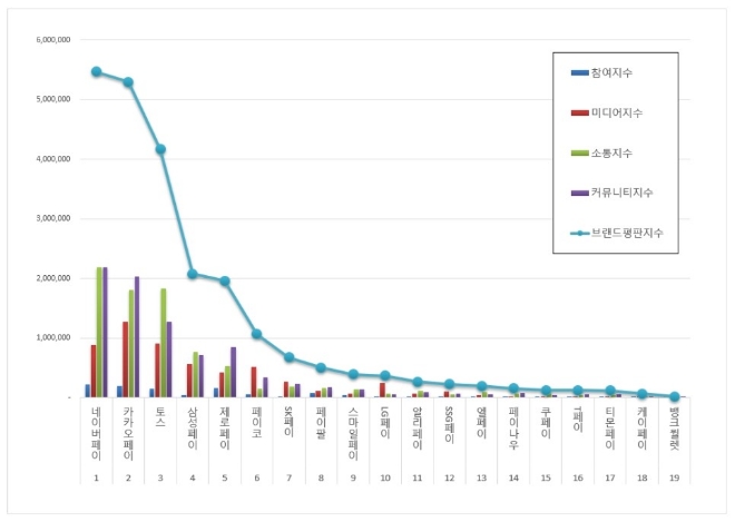 간편결제 브랜드평판  7월 빅데이터 분석 1위는 네이버페이... 2위 카카오페이, 3위 토스 順