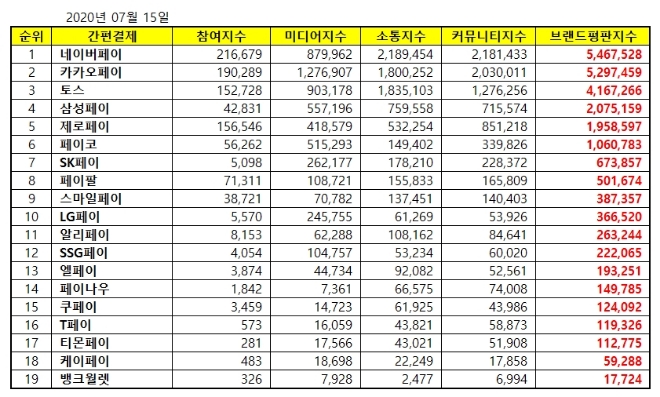 간편결제 브랜드평판 7월 빅데이터 분석 1위는 네이버페이... 2위 카카오페이, 3위 토스 順
