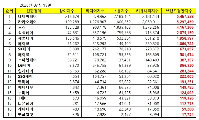 간편결제 브랜드평판  7월 빅데이터 분석 1위는 네이버페이... 2위 카카오페이, 3위 토스 順