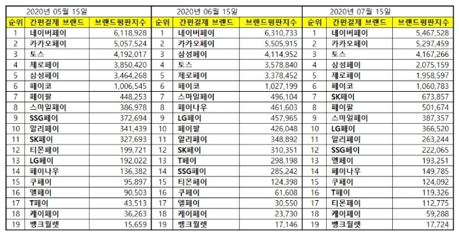 간편결제 브랜드평판 7월 빅데이터 분석 1위는 네이버페이... 2위 카카오페이, 3위 토스 順