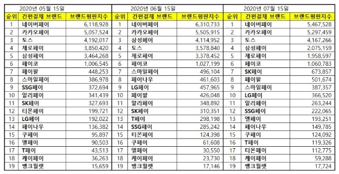 간편결제 브랜드평판  7월 빅데이터 분석 1위는 네이버페이... 2위 카카오페이, 3위 토스 順