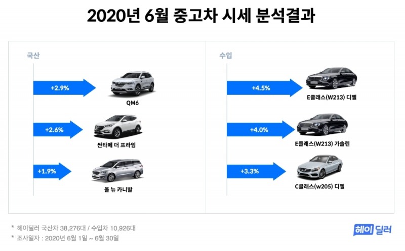 “휴가철 앞 중고차 시세 올라... 벤츠 E클래스 크게 상승”