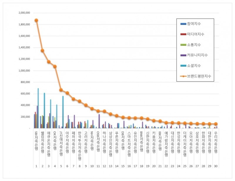 SBI저축은행, 저축은행 브랜드평판 2020년 7월 ... 1위