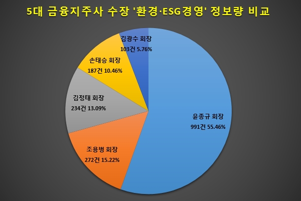 '환경·ESG경영' 관심도 윤종규 회장 톱…김광수 회장 최하위