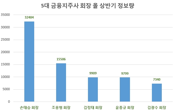 '환경·ESG경영' 관심도 윤종규 회장 톱…김광수 회장 최하위