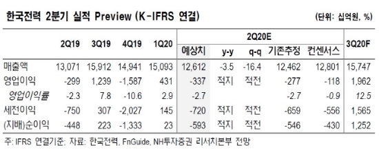 한국전력, 그린뉴딜로 전기요금 체계 개편 전망