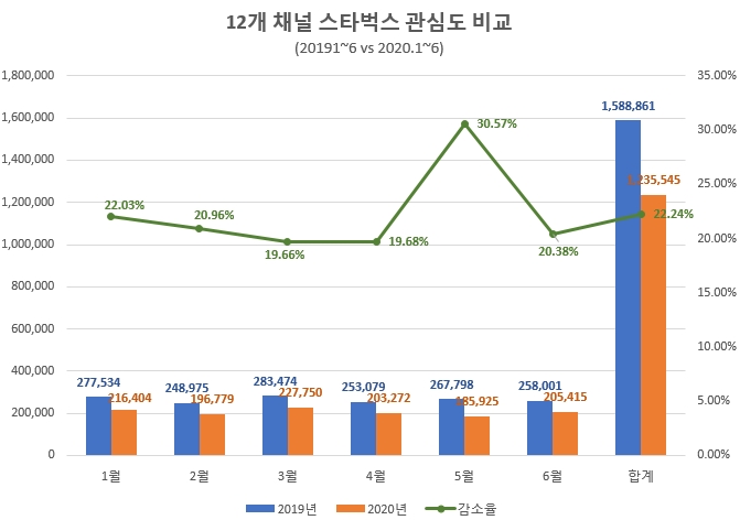 코로나19로 '스타벅스' 관심도 뚝…인스타그램 정보량 톱