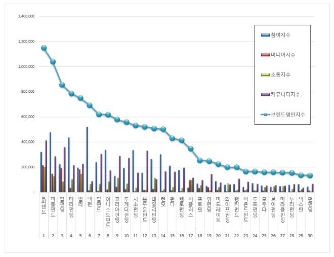 P2P금융 브랜드평판 7월 빅데이터 분석 1위는  8퍼센트... 2위 피플펀드, 3위 팝펀딩 順