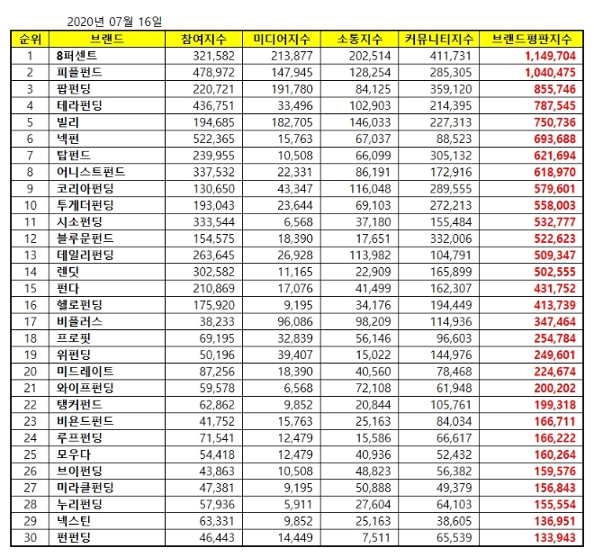 P2P금융 브랜드평판 7월 빅데이터 분석 1위는 8퍼센트... 2위 피플펀드, 3위 팝펀딩 順