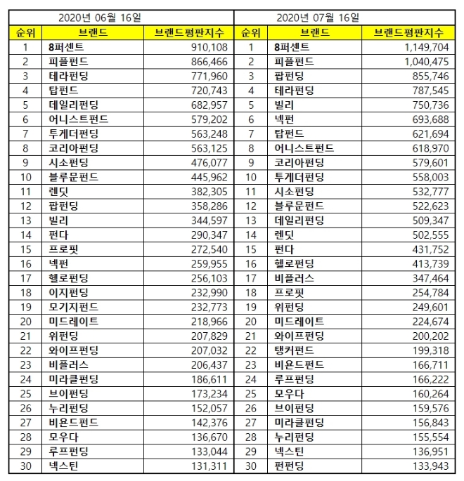 P2P금융 브랜드평판 7월 빅데이터 분석 1위는 8퍼센트... 2위 피플펀드, 3위 팝펀딩 順