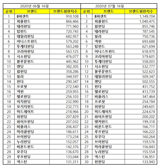 P2P금융 브랜드평판 7월 빅데이터 분석 1위는  8퍼센트... 2위 피플펀드, 3위 팝펀딩 順