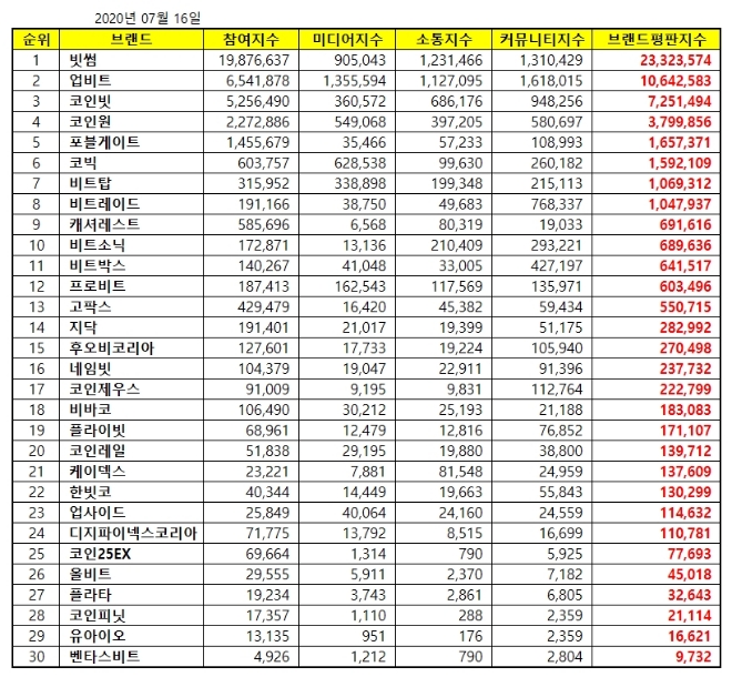 가상화폐거래소 브랜드평판 7월 빅데이터 분석 1위는 빗썸... 2위 업비트, 3위 코인빗 順