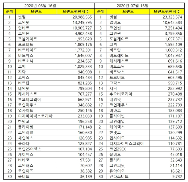 가상화폐거래소 브랜드평판 7월 빅데이터 분석 1위는 빗썸... 2위 업비트, 3위 코인빗 順