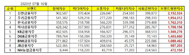 금융지주 브랜드평판 7월 빅데이터 분석 1위는 신한금융지주