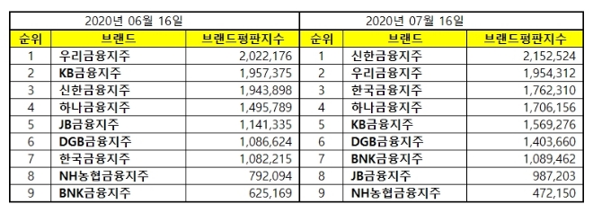 금융지주 브랜드평판 7월 빅데이터 분석 1위는 신한금융지주