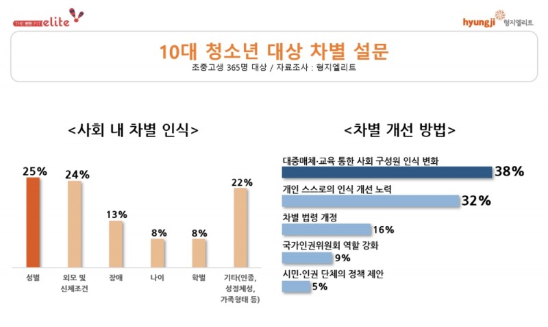 청소년 25% 사회 내 ‘성 차별’ 문제 심각해