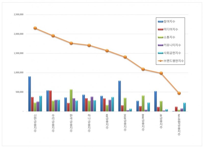 신한금융지주, 금융지주 브랜드평판 2020년 7월 ... 1위