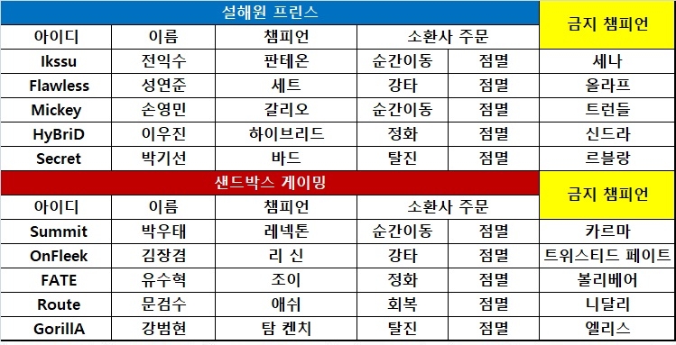 [롤챔스] 설해원에 8연패 안긴 샌드박스, 4연승 질주