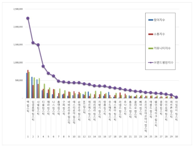 립스틱 브랜드평판 7월 빅데이터 분석 1위는 맥 립스틱... 2위 입생로랑 립스틱, 3위 샤넬 립스틱 順