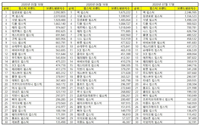 립스틱 브랜드평판 7월 빅데이터 분석 1위는 맥 립스틱... 2위 입생로랑 립스틱, 3위 샤넬 립스틱 順