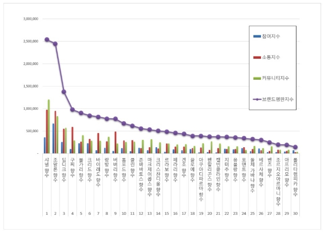 향수 브랜드평판 7월 빅데이터 분석 1위는 샤넬 향수... 2위 조말론 향수, 3위 딥디크 향수 順