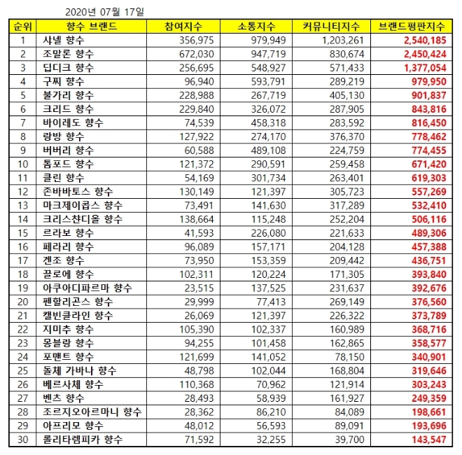 향수 브랜드평판 7월 빅데이터 분석 1위는 샤넬 향수... 2위 조말론 향수, 3위 딥디크 향수 順