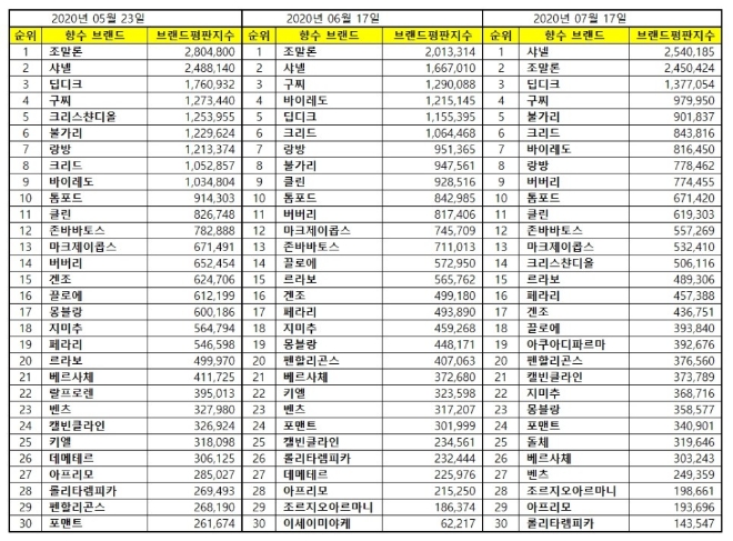 향수 브랜드평판 7월 빅데이터 분석 1위는 샤넬 향수... 2위 조말론 향수, 3위 딥디크 향수 順