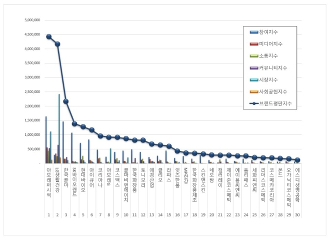 화장품 상장기업 브랜드평판 7월 빅데이터 분석 1위는 아모레퍼시픽