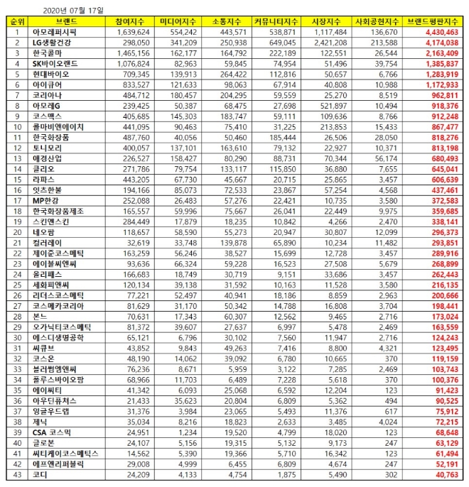 화장품 상장기업 브랜드평판 7월 빅데이터 분석 1위는 아모레퍼시픽