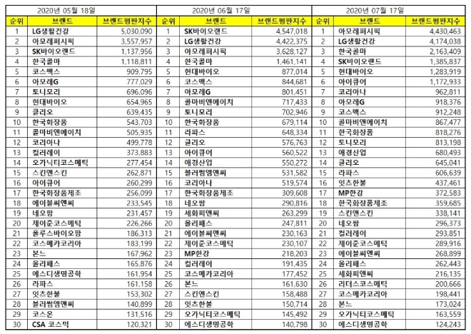 화장품 상장기업 브랜드평판 7월 빅데이터 분석 1위는 아모레퍼시픽