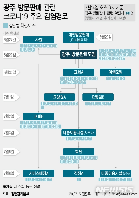'집합금지 명령 위반' 다단계판매 종사자 무더기 적발