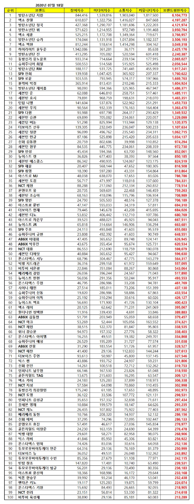 보이그룹 개인 브랜드평판 7월 빅데이터분석 1위는 방탄소년단 지민