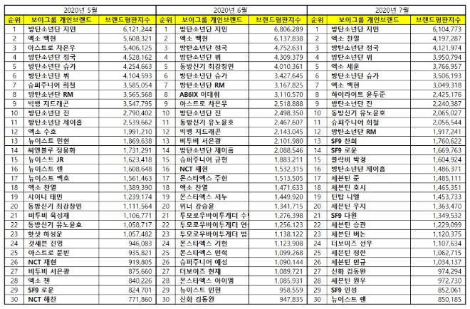 보이그룹 개인 브랜드평판 7월 빅데이터분석 1위는 방탄소년단 지민