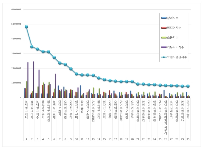 걸그룹 개인 브랜드평판 7월 빅데이터분석 1위는 블랙핑크 제니