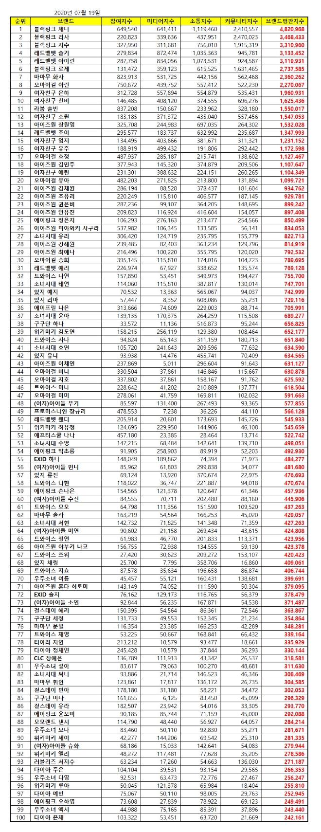 걸그룹 개인 브랜드평판 7월 빅데이터분석 1위는 블랙핑크 제니